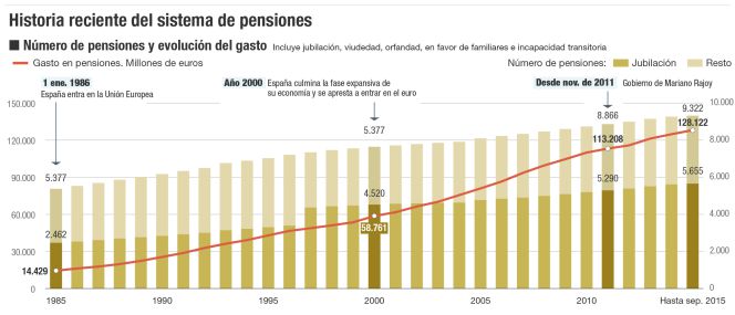 Objetivo: reformar (una vez más) las pensiones