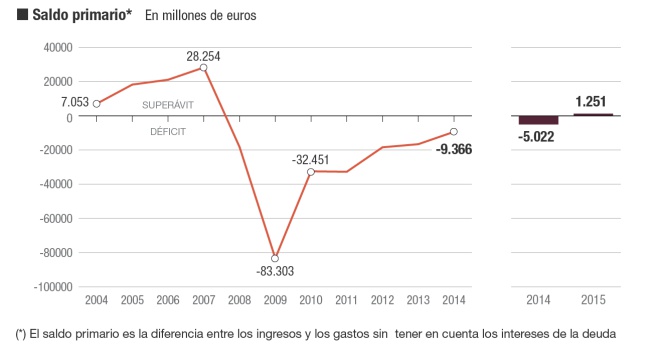 Saldo primario del España