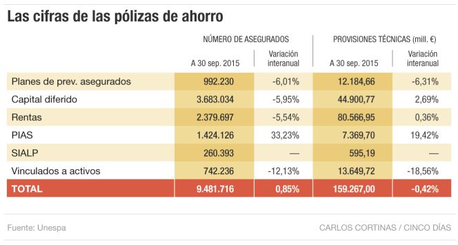 Los complementos a las pensiones ganan mercado