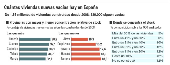 Las viviendas vacías que quedan en España