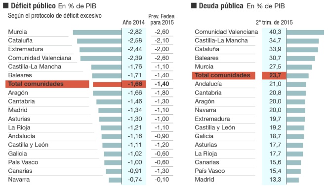 Financiación autonómica en España