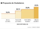 Así es el IRPF que propone Ciudadanos Así es el IRPF que propone Ciudadanos