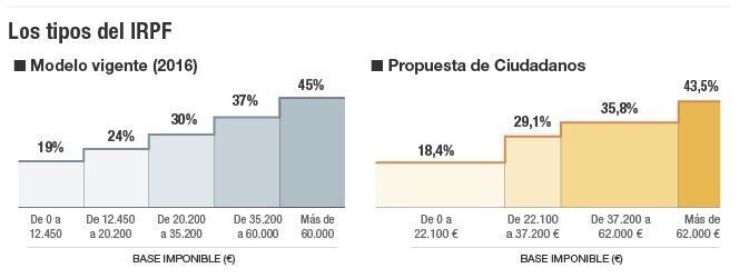Tipos del IRPF propuestos por Ciudadanos