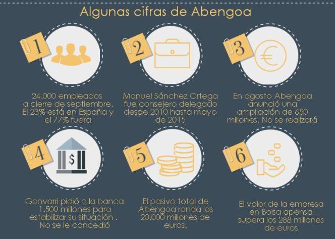 Una empresa del Ibex en preconcurso: Claves de la crisis del gigante