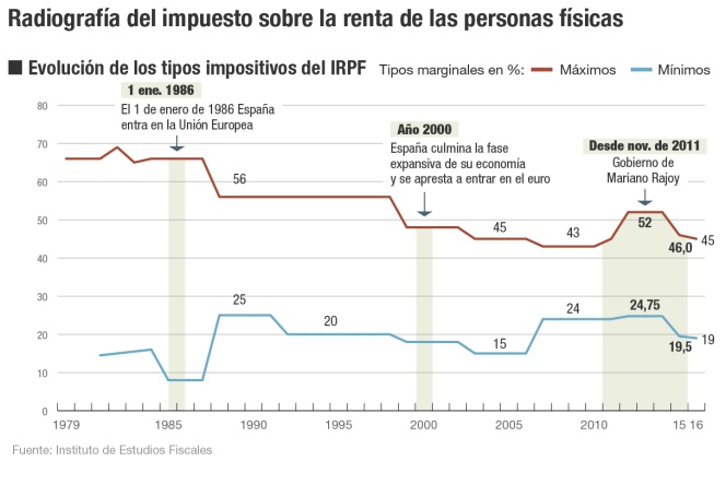 Radiografía del IRPF