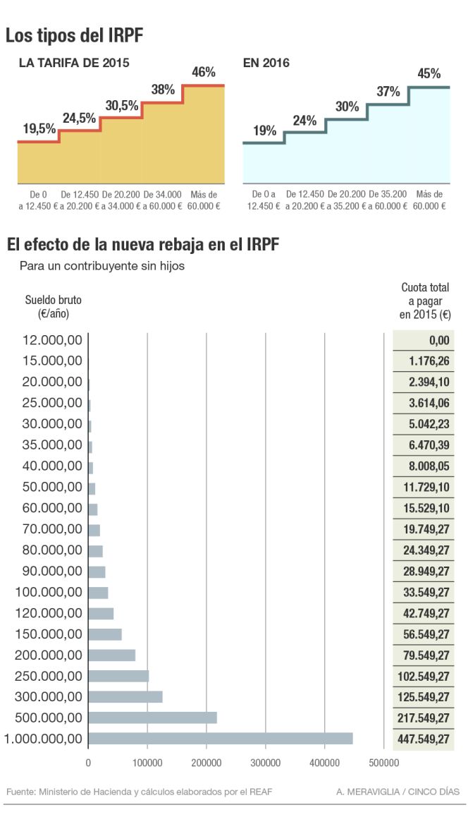Un mes para ‘optimizar’ la declaración de 2015