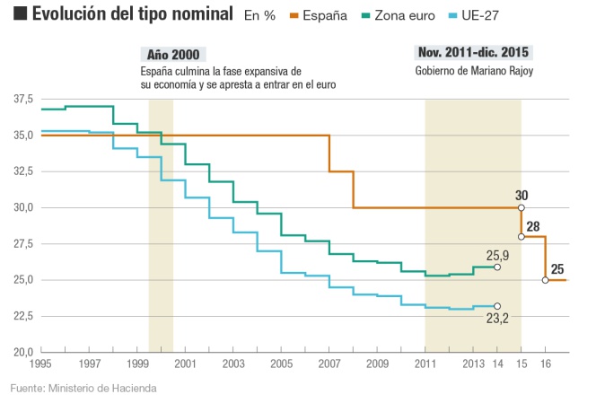 El impuesto sobre sociedades