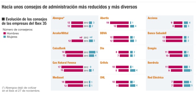 Consejos de administración de las empresas del Ibex 35