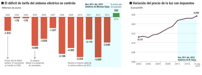 La energía en España