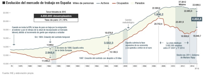 El empleo en España