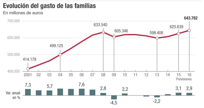 Evolución del gasto de las familias