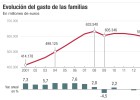 El empleo dispara el consumo a niveles precrisis El empleo dispara el consumo a niveles precrisis