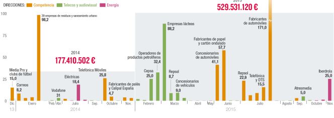 Multas impuestas por Competencia