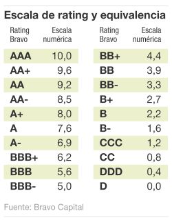 Las agencias de rating dan un aprobado justo a la empresa española