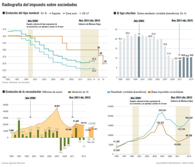 Impuestos para financiar el Estado de bienestar sin dañar la recuperación