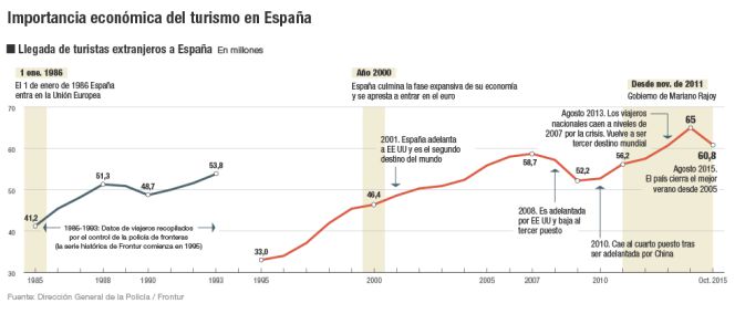 Desestacionalizar la llegada de visitantes a las costas