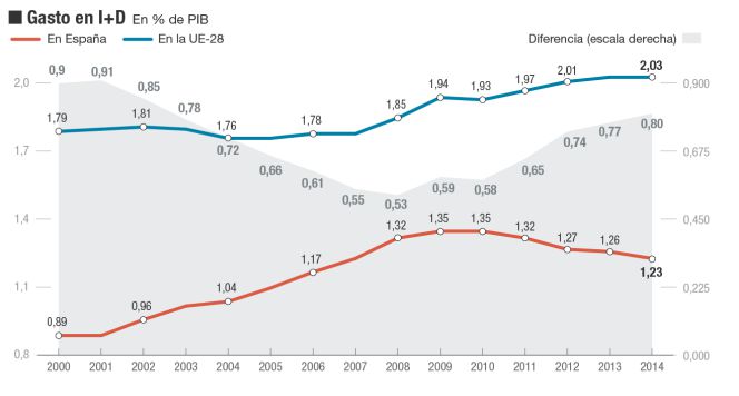 El desafío de devolver el crecimiento a la inversión en I+D