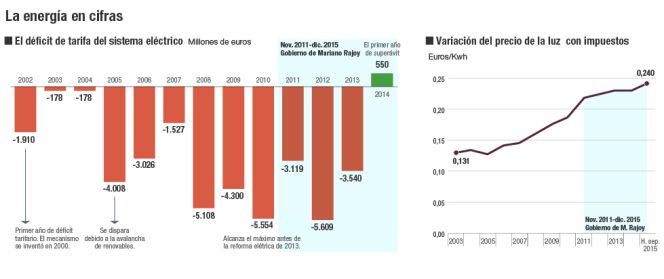 Reforma eléctrica, punto y aparte