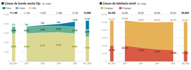 Evolución de las redes de telecomunicaciones y del gasto tecnológico en España