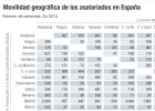 El 30% de asalariados que cambia de residencia se traslada a Madrid El 30% de asalariados que cambia de residencia se traslada a Madrid