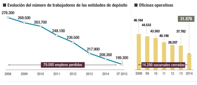Coste del despido en el sector financiero