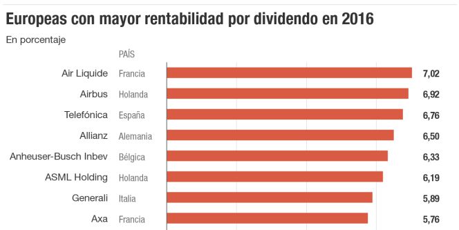 Europeas con mayor rentabilidad por dividendo en 2016