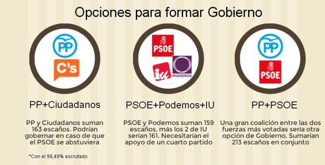 Tres coaliciones que pueden gobernar España (y dos opciones inviables)