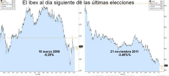 Cómo ha reaccionado el Ibex después de otras elecciones