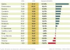 Nueve CCAA rebasan el plazo de pago a sus proveedores Nueve CCAA rebasan el plazo de pago a sus proveedores