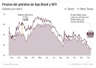 Sin trabas a la exportación, el petróleo se dispara en EE UU Sin trabas a la exportación, el petróleo se dispara en EE UU