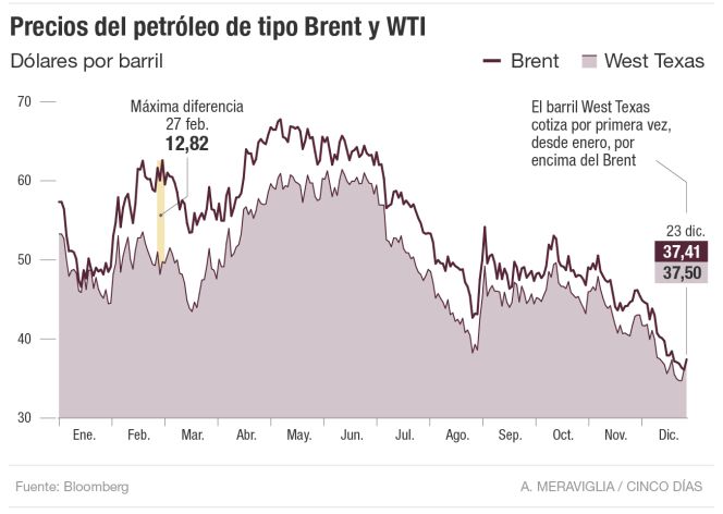 Precios del petróleo de tipo Brent y WTI