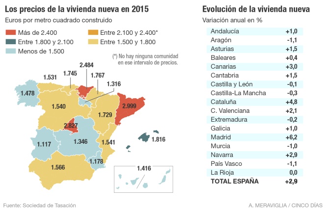 La vivienda nueva se encarece por primera vez desde 2007