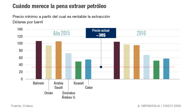 Precios a los que es rentable extraer petróleo