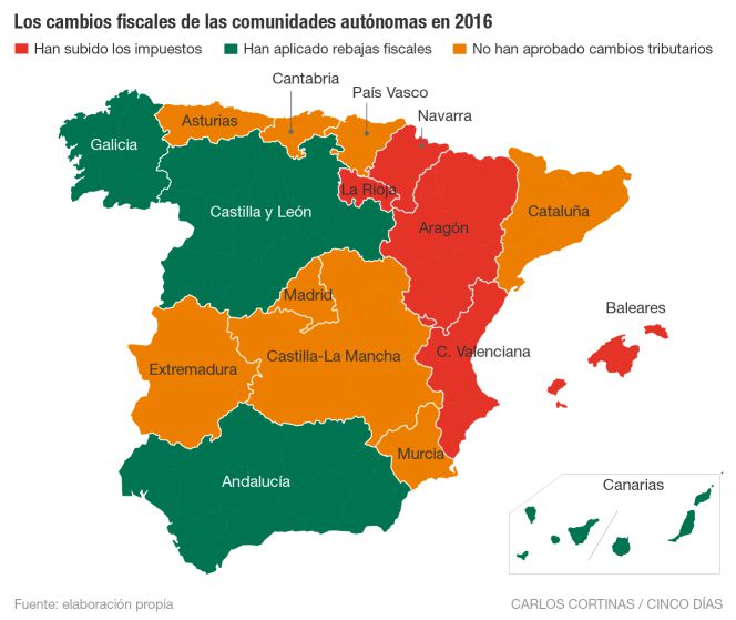 Cinco comunidades inician el año con subidas fiscales y, cuatro, con bajadas