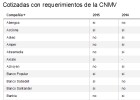 La CNMV pide un 47% menos de aclaraciones a las cotizadas La CNMV pide un 47% menos de aclaraciones a las cotizadas