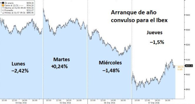 Claves que explican el batacazo bursátil: caída del yuan, petróleo (y tres más)