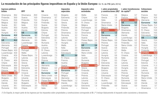 Recaudación de los principales impuestos en España y en la Unión Europea
