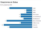 Las 10 compañías con las que
se ceban los especuladores Las 10 compañías con las que
se ceban los especuladores