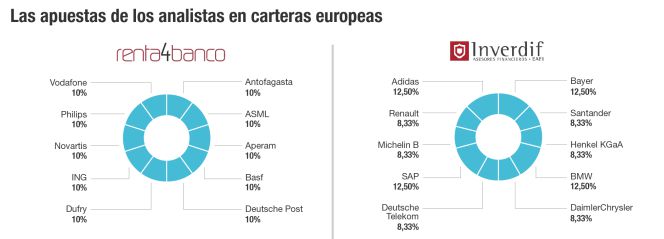 Las apuestas de los analistas en carteras europeas