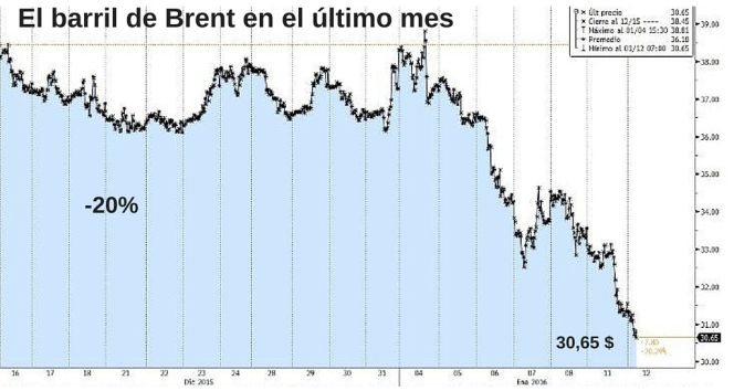 Morgan Stanley ve el precio del petróleo hundido a 20 dólares