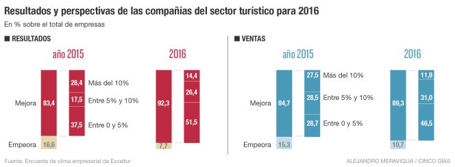 El récord turístico dispara ventas y resultados de las empresas