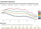 El crédito ya no es la principal preocupación El crédito ya no es la principal preocupación