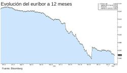 La banca prevé una nueva fase de la guerra por las hipotecas