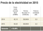 El ‘pool’ eléctrico subió un 19%, pese a la caída del crudo El ‘pool’ eléctrico subió un 19%, pese a la caída del crudo