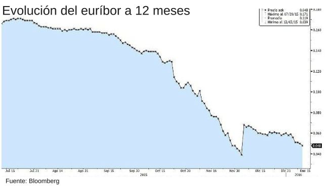 evolución euríbor