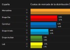 Mercadona se mantiene líder, pero Lidl es la que más crece Mercadona se mantiene líder, pero Lidl es la que más crece