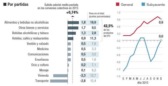 El IPC en diciembre