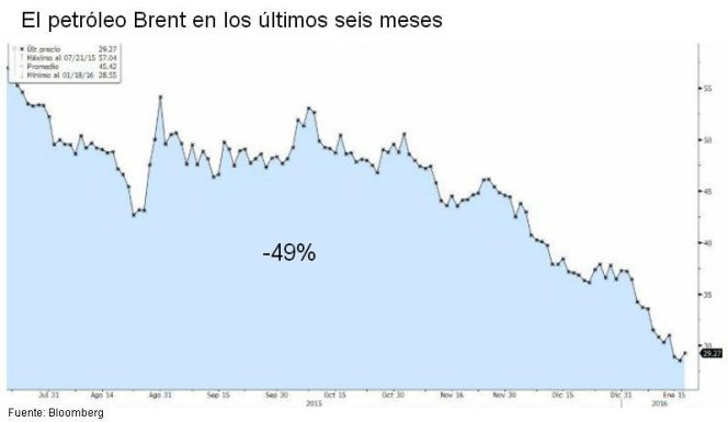 ¿Hasta dónde puede caer el crudo?