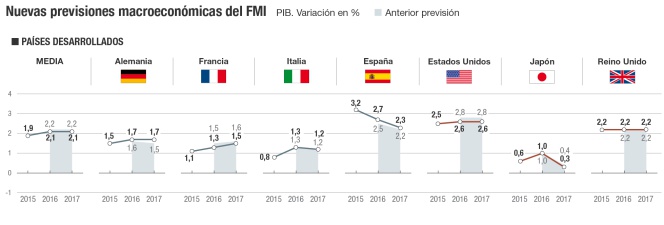 Espaldarazo del FMI a España