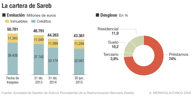 La cartera de Sareb a 30 de junio de 2015